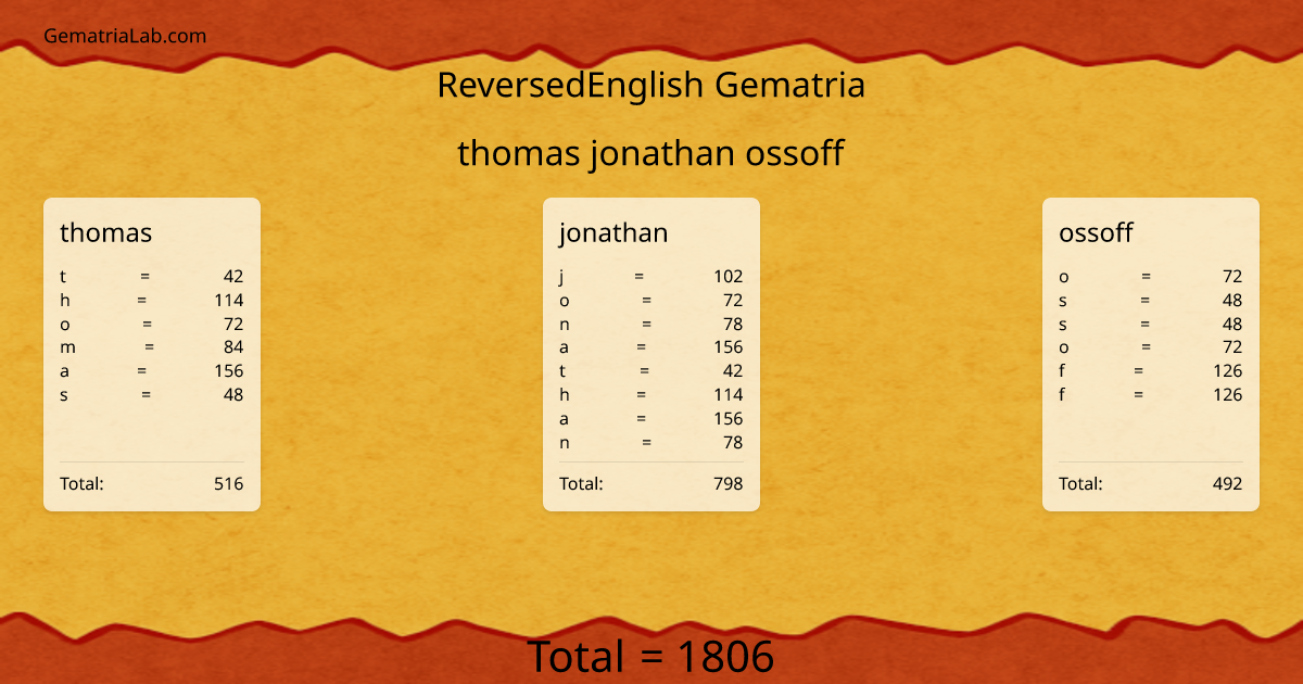 thomas jonathan ossoff in reversedEnglish Gematria